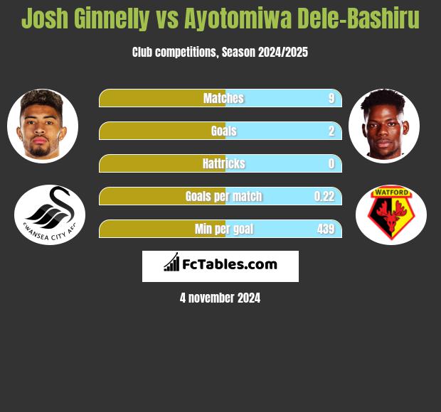 Josh Ginnelly vs Ayotomiwa Dele-Bashiru h2h player stats