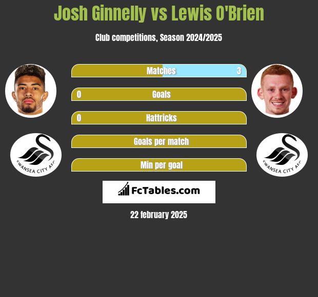 Josh Ginnelly vs Lewis O'Brien h2h player stats