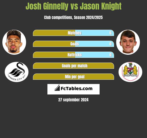 Josh Ginnelly vs Jason Knight h2h player stats