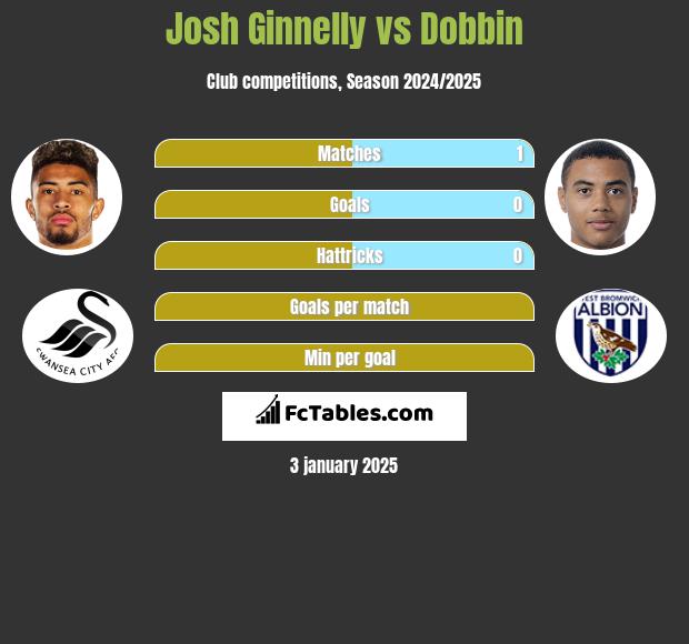 Josh Ginnelly vs Dobbin h2h player stats