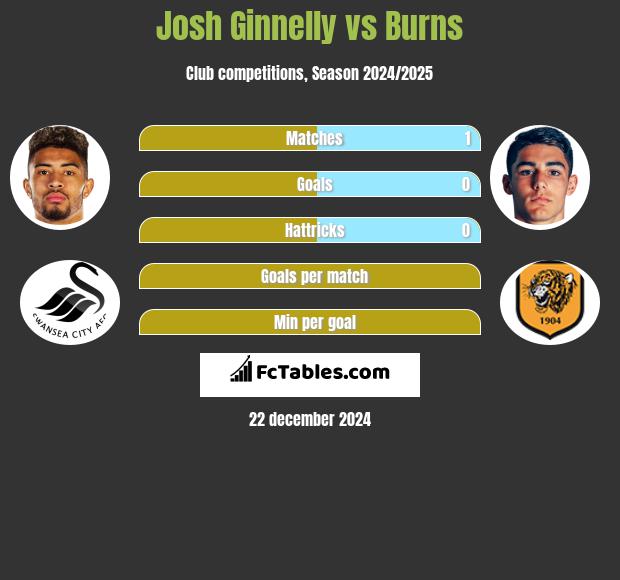 Josh Ginnelly vs Burns h2h player stats