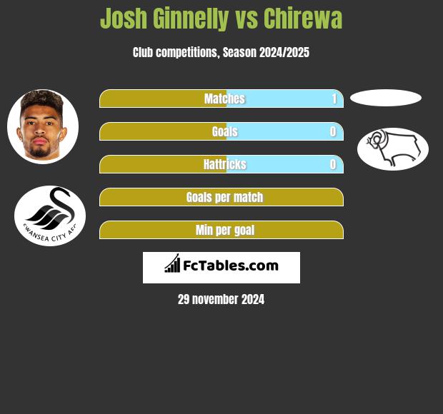 Josh Ginnelly vs Chirewa h2h player stats