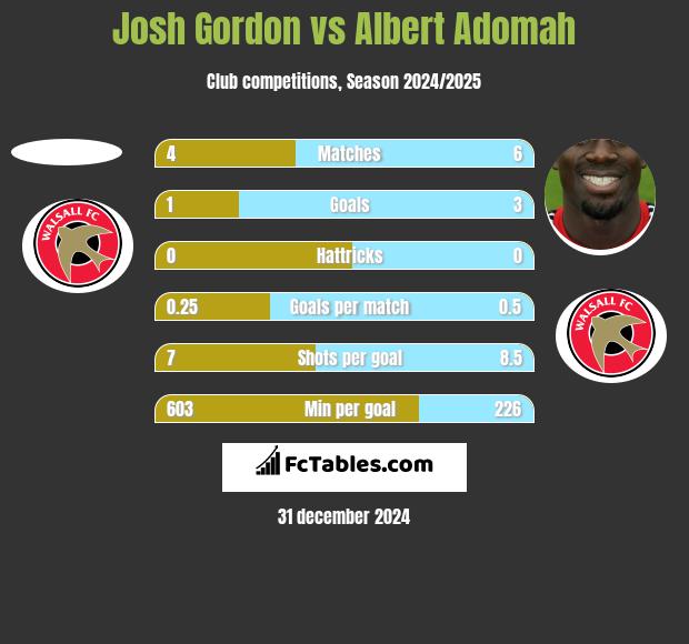 Josh Gordon vs Albert Adomah h2h player stats