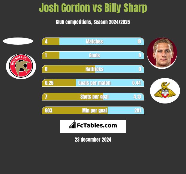 Josh Gordon vs Billy Sharp h2h player stats