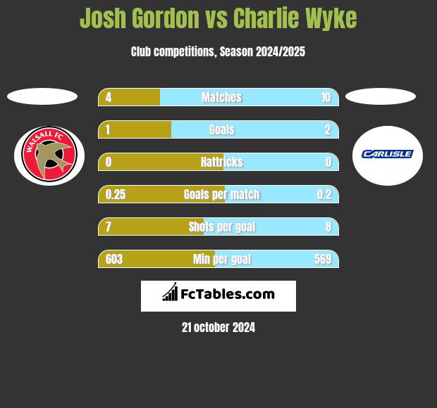 Josh Gordon vs Charlie Wyke h2h player stats