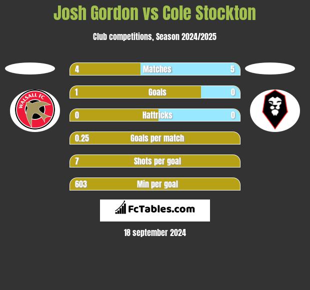 Josh Gordon vs Cole Stockton h2h player stats