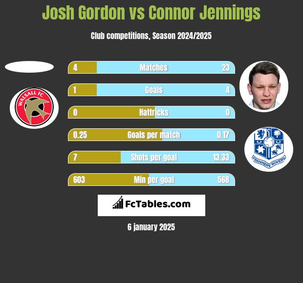 Josh Gordon vs Connor Jennings h2h player stats