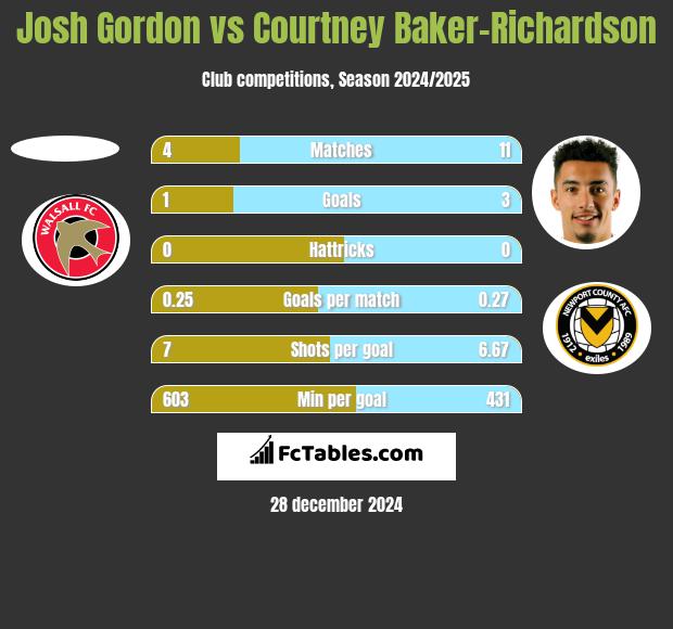 Josh Gordon vs Courtney Baker-Richardson h2h player stats