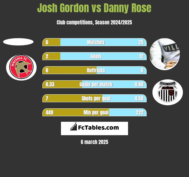 Josh Gordon vs Danny Rose h2h player stats