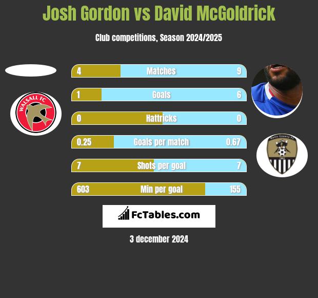 Josh Gordon vs David McGoldrick h2h player stats