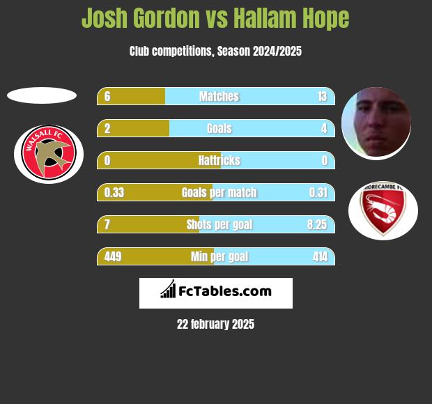 Josh Gordon vs Hallam Hope h2h player stats