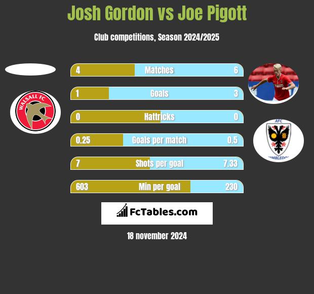 Josh Gordon vs Joe Pigott h2h player stats