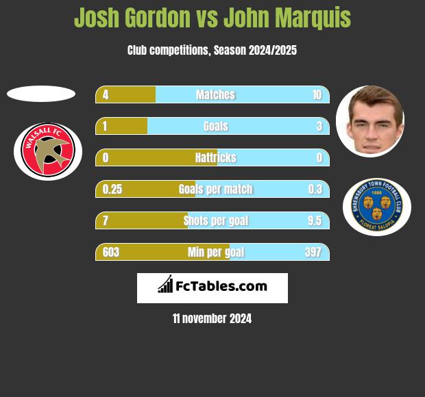 Josh Gordon vs John Marquis h2h player stats