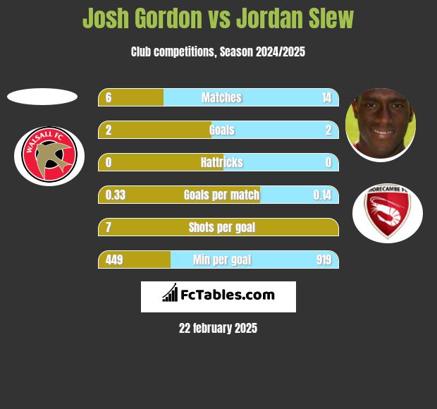 Josh Gordon vs Jordan Slew h2h player stats