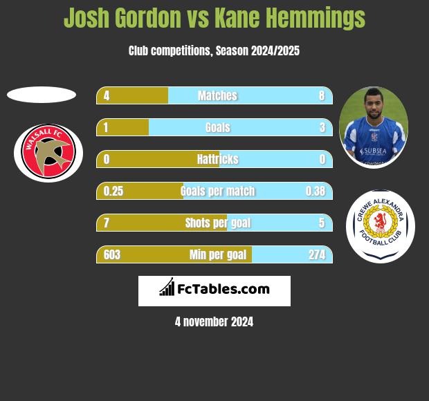 Josh Gordon vs Kane Hemmings h2h player stats