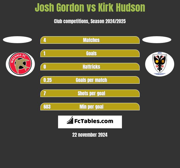 Josh Gordon vs Kirk Hudson h2h player stats