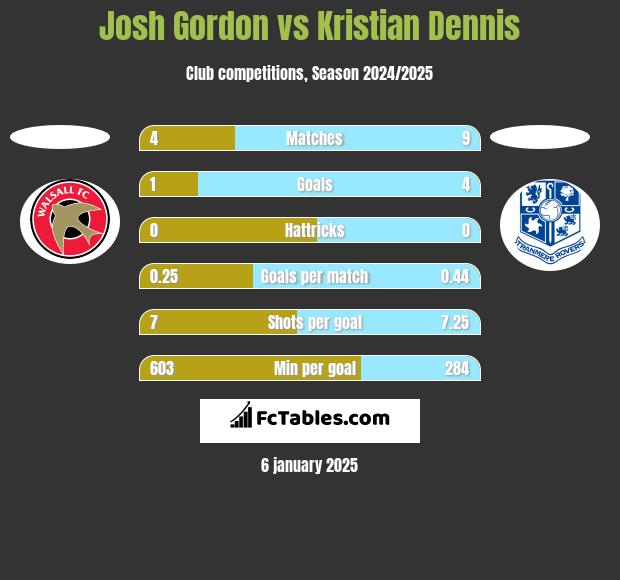 Josh Gordon vs Kristian Dennis h2h player stats