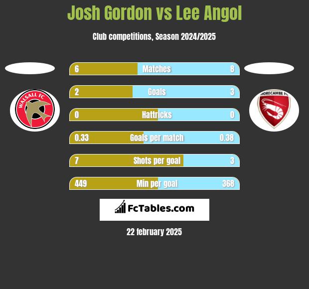 Josh Gordon vs Lee Angol h2h player stats