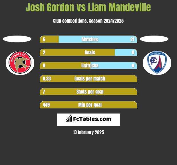 Josh Gordon vs Liam Mandeville h2h player stats