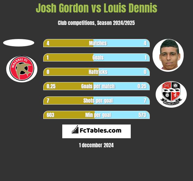 Josh Gordon vs Louis Dennis h2h player stats