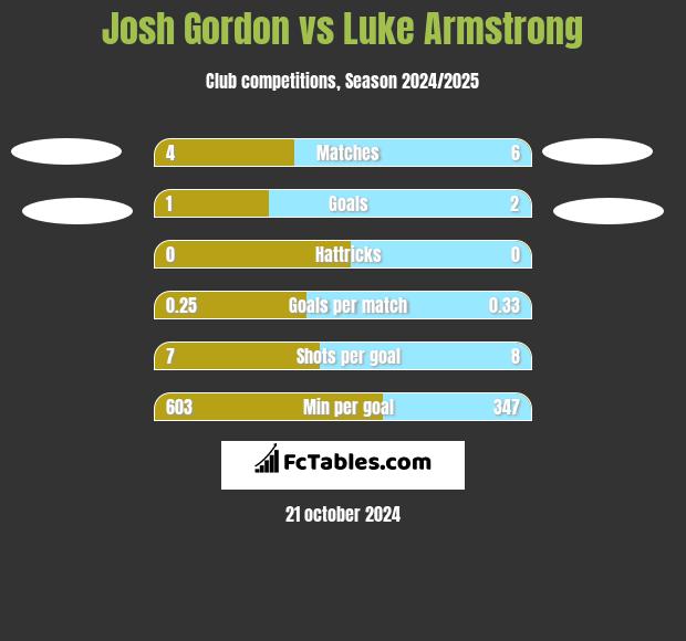 Josh Gordon vs Luke Armstrong h2h player stats