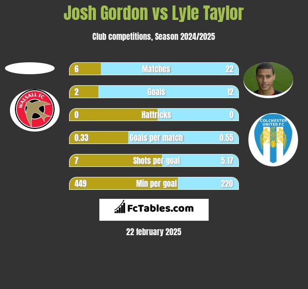 Josh Gordon vs Lyle Taylor h2h player stats