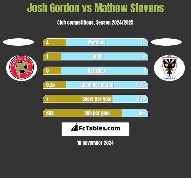 Josh Gordon vs Mathew Stevens h2h player stats