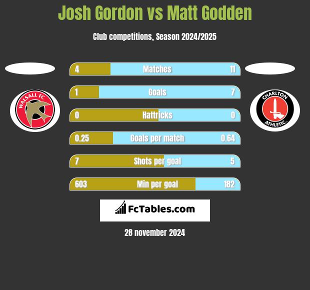 Josh Gordon vs Matt Godden h2h player stats