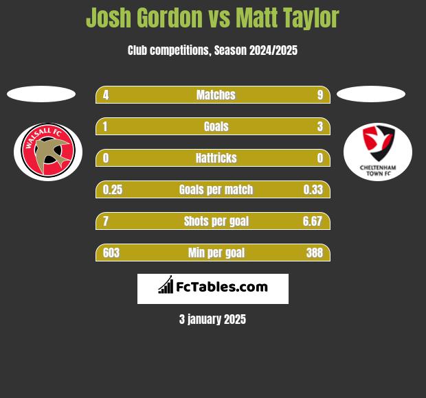 Josh Gordon vs Matt Taylor h2h player stats