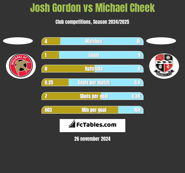 Josh Gordon vs Michael Cheek h2h player stats