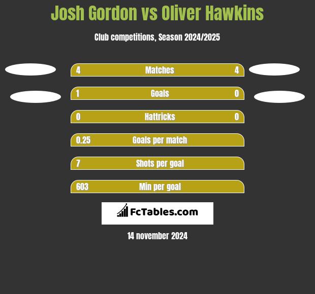 Josh Gordon vs Oliver Hawkins h2h player stats