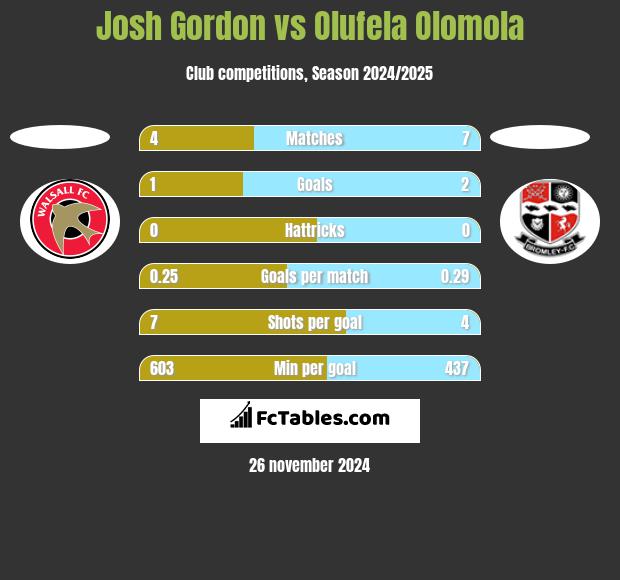 Josh Gordon vs Olufela Olomola h2h player stats