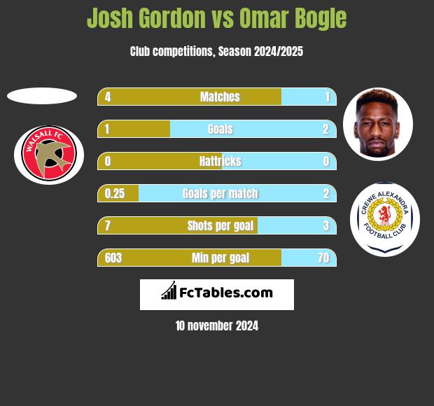 Josh Gordon vs Omar Bogle h2h player stats