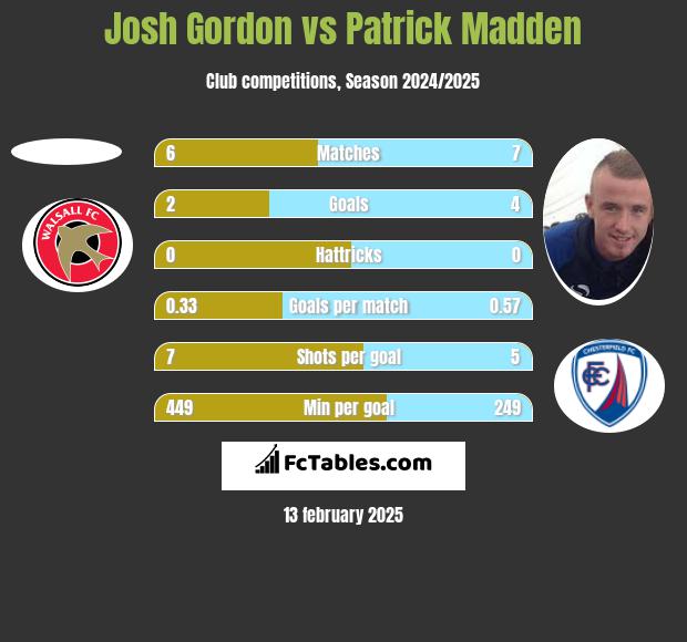 Josh Gordon vs Patrick Madden h2h player stats