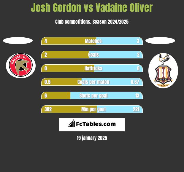 Josh Gordon vs Vadaine Oliver h2h player stats