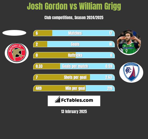 Josh Gordon vs William Grigg h2h player stats