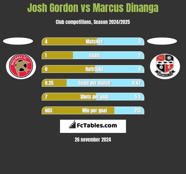 Josh Gordon vs Marcus Dinanga h2h player stats