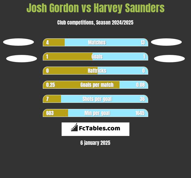 Josh Gordon vs Harvey Saunders h2h player stats