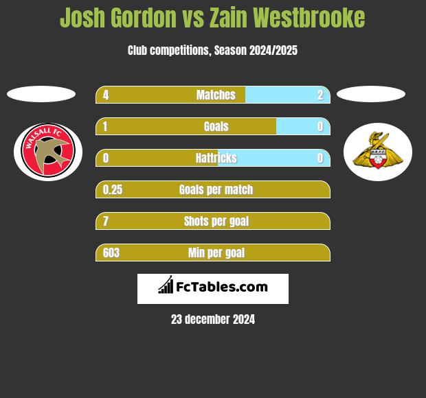 Josh Gordon vs Zain Westbrooke h2h player stats