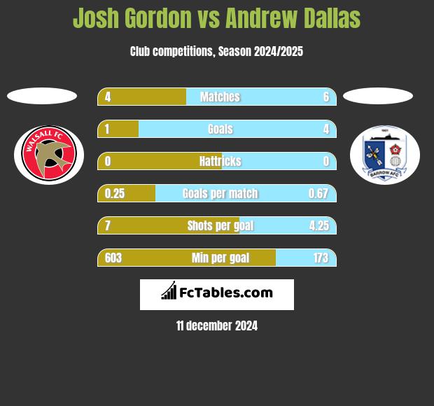 Josh Gordon vs Andrew Dallas h2h player stats