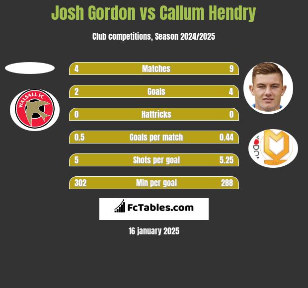 Josh Gordon vs Callum Hendry h2h player stats