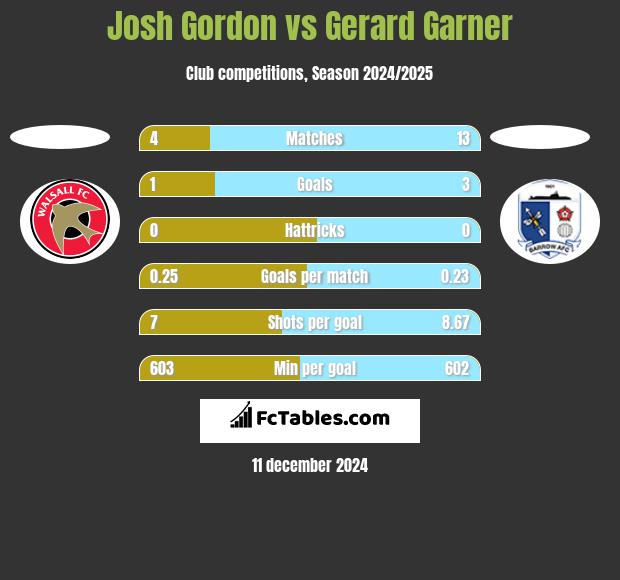 Josh Gordon vs Gerard Garner h2h player stats