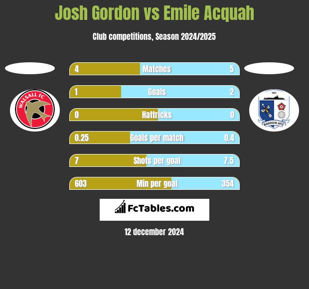 Josh Gordon vs Emile Acquah h2h player stats