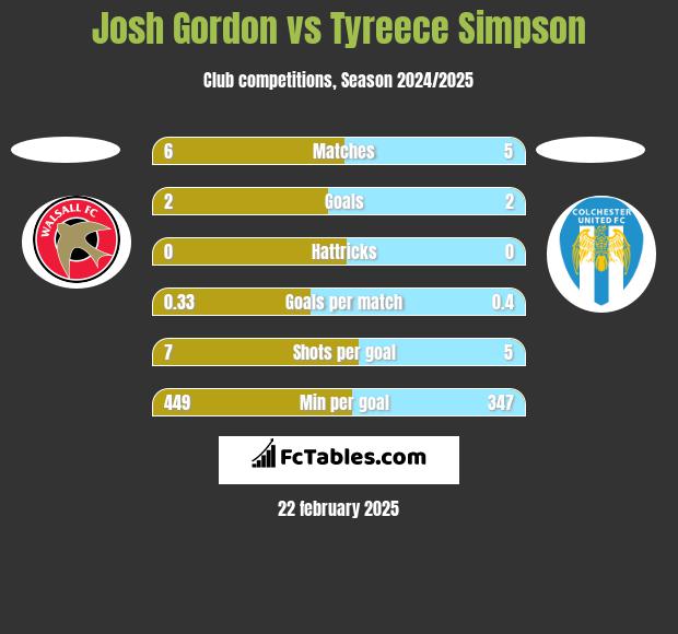 Josh Gordon vs Tyreece Simpson h2h player stats