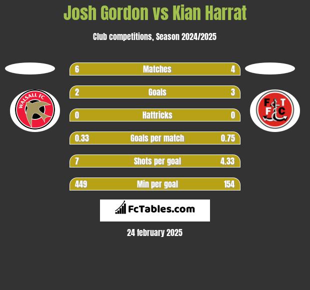 Josh Gordon vs Kian Harrat h2h player stats