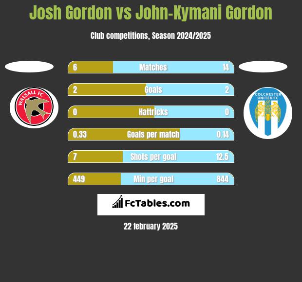 Josh Gordon vs John-Kymani Gordon h2h player stats