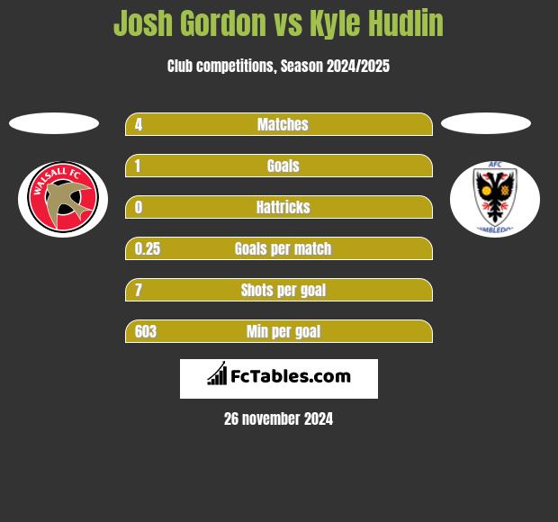 Josh Gordon vs Kyle Hudlin h2h player stats