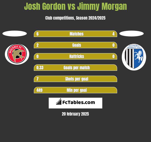 Josh Gordon vs Jimmy Morgan h2h player stats