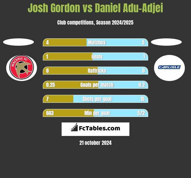 Josh Gordon vs Daniel Adu-Adjei h2h player stats