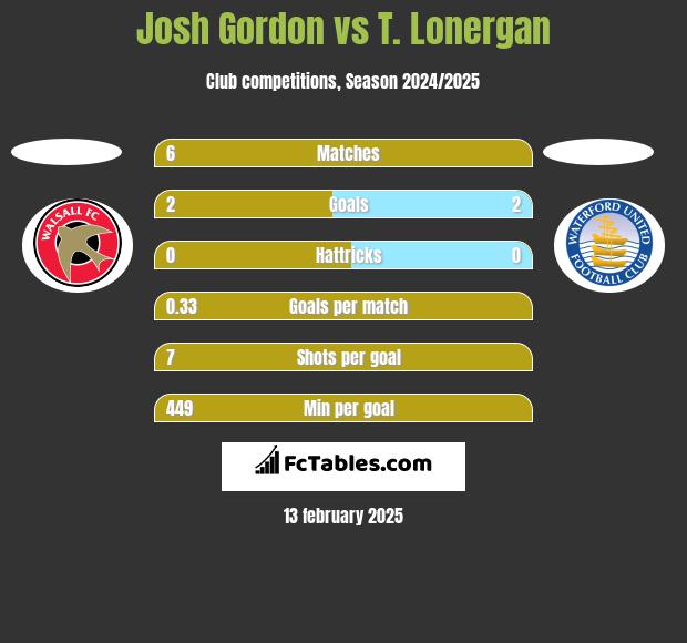 Josh Gordon vs T. Lonergan h2h player stats